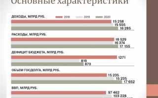 Бюджетна політика РФ на 2020-2021 роки