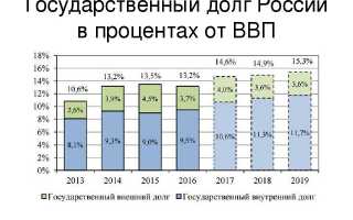 Боргова політика РФ на 2020-2021 роки
