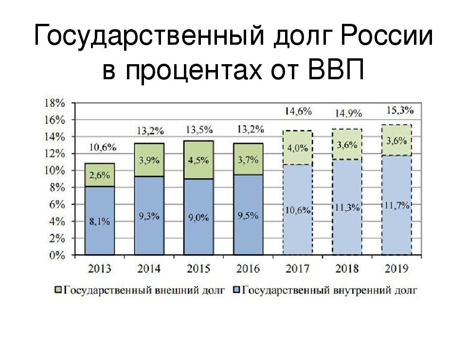 Боргова політика РФ на 2020-2021 роки