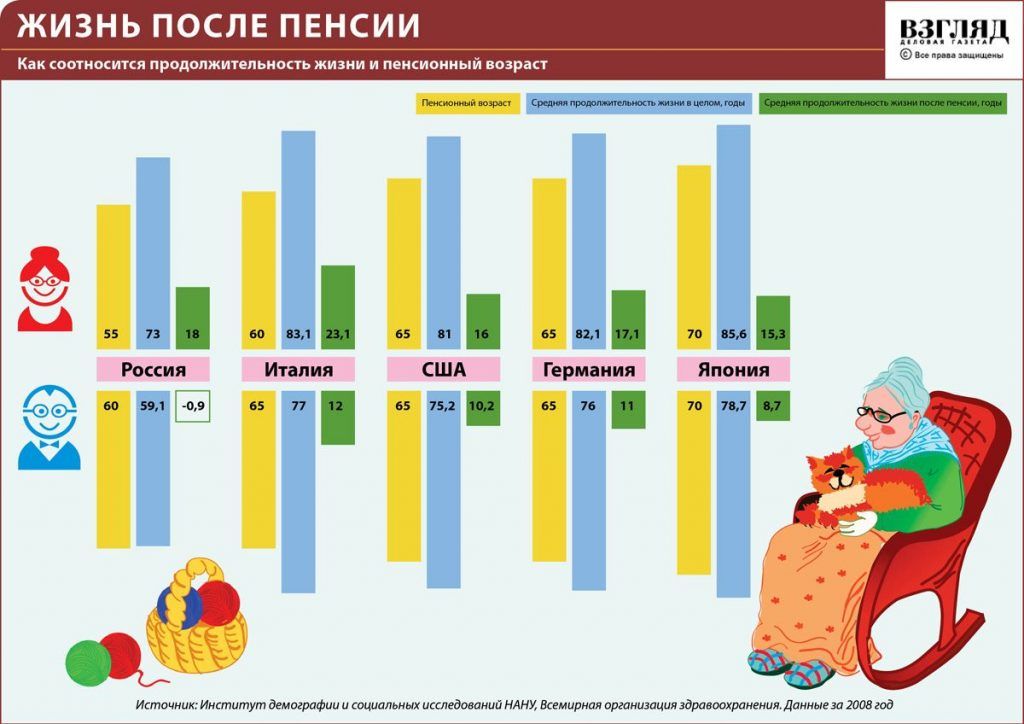 Чи збільшать пенсійний вік в Україні або Росії в 2020 році останні новини