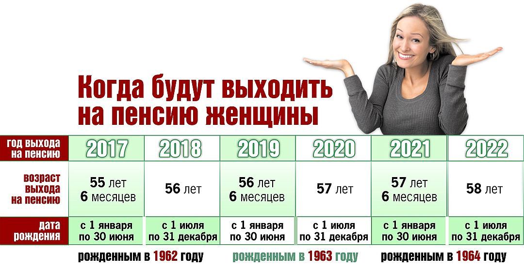 Таблиця виходу на пенсію за роками народження 2020-2021 рік