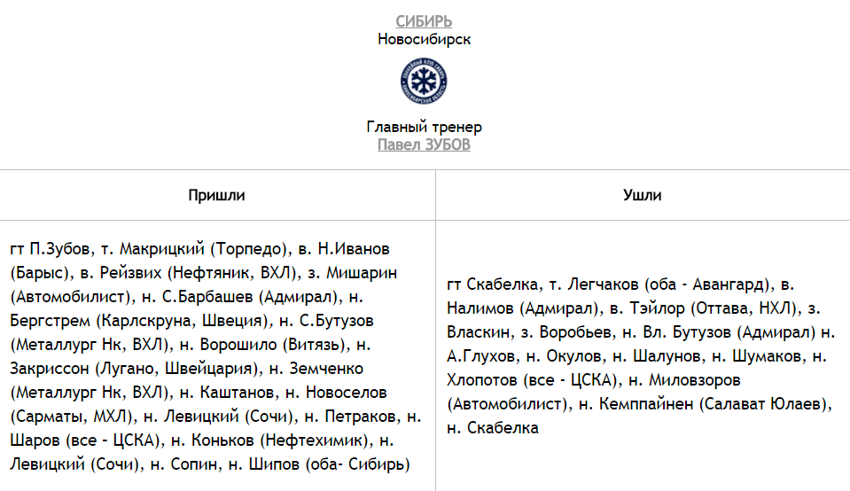 Склад ХК Сибір на сезон 2020-2021 | нові гравці клубу