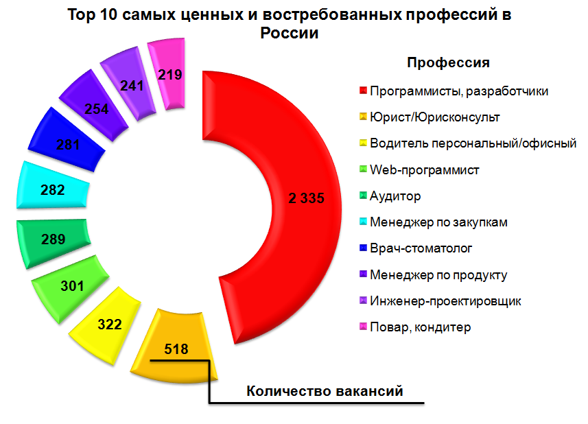 Які професії найбільш затребувані професії в Україні або Росії 2020 на ринку праці