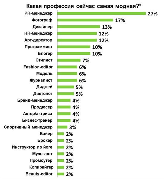 Які професії найбільш затребувані професії в Україні або Росії 2020 на ринку праці